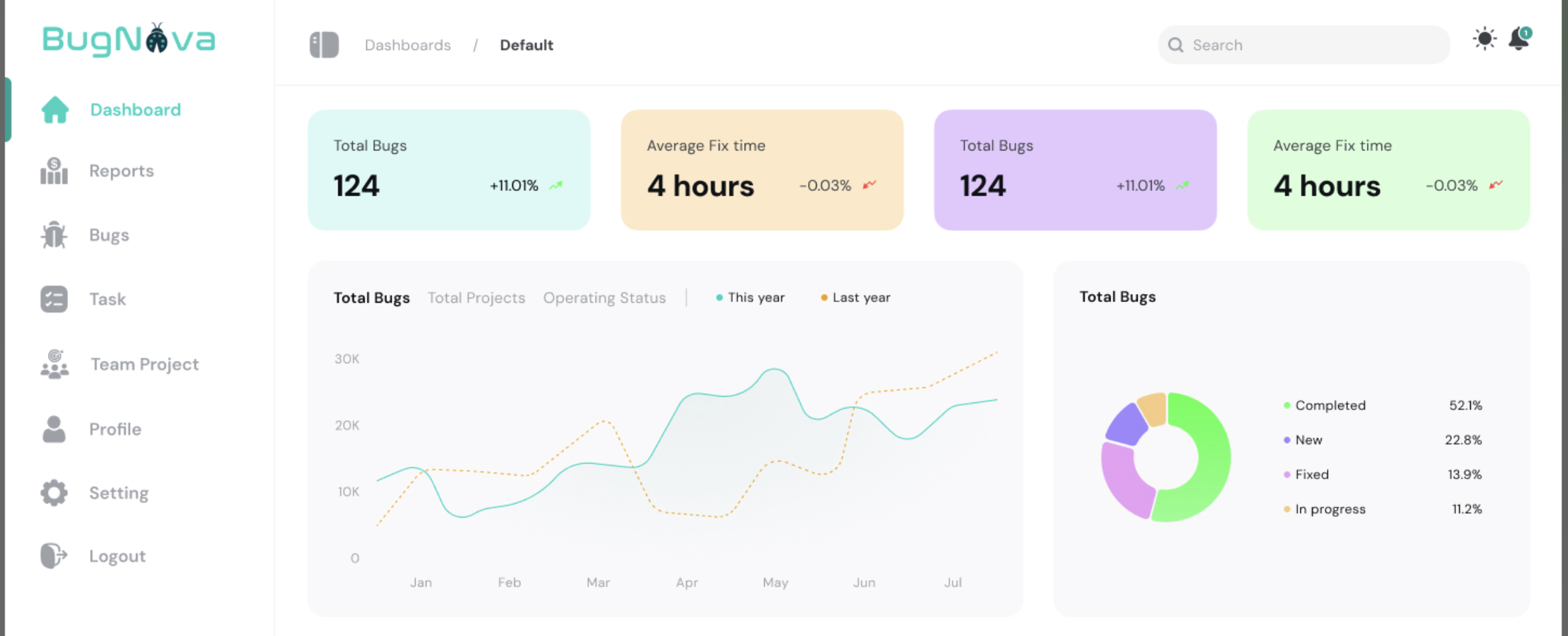BugNova dashboard screenshot showing AI-powered bug tracking features